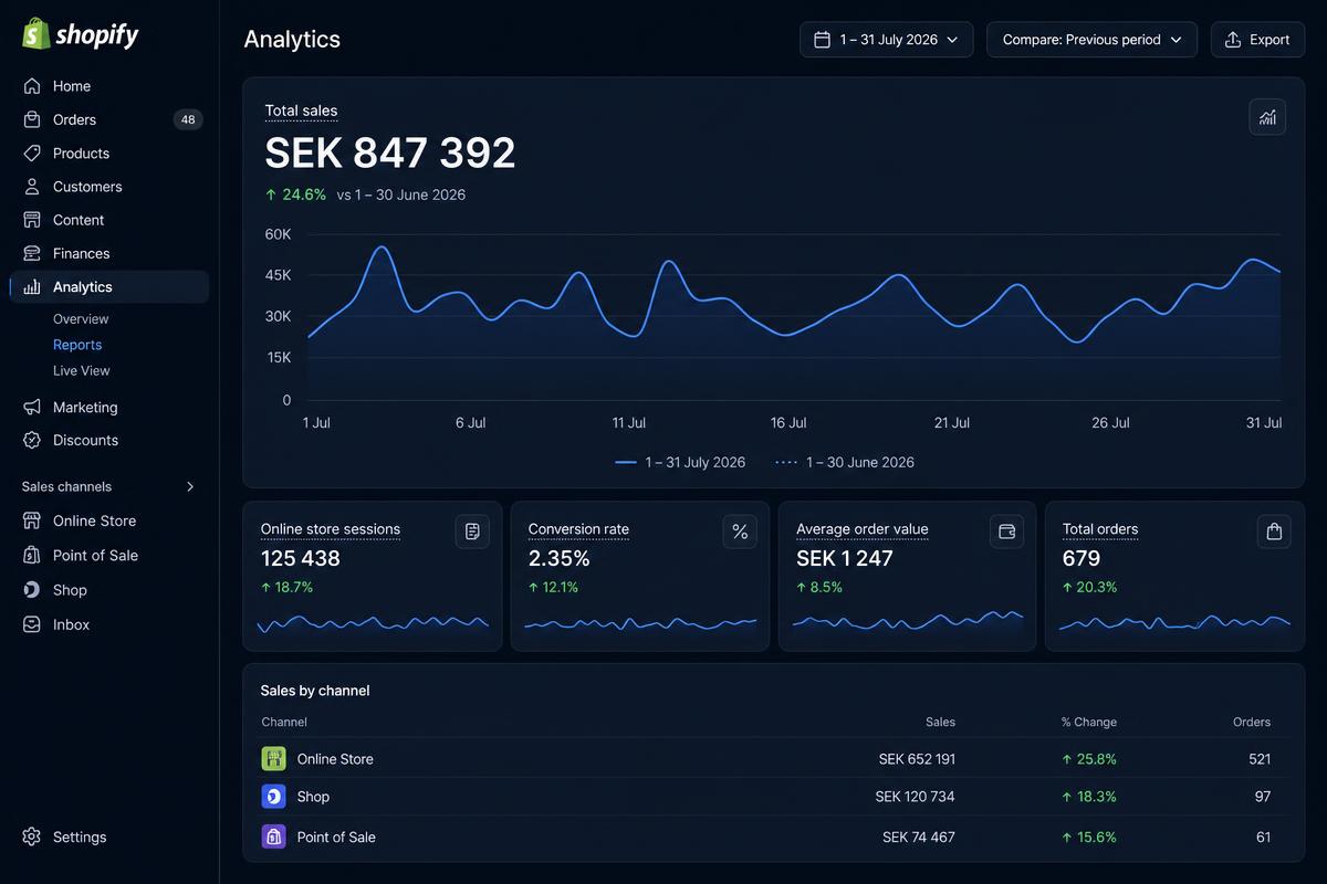 Shopify dashboard som visar SEK 847 392 i försäljning för juli 2026