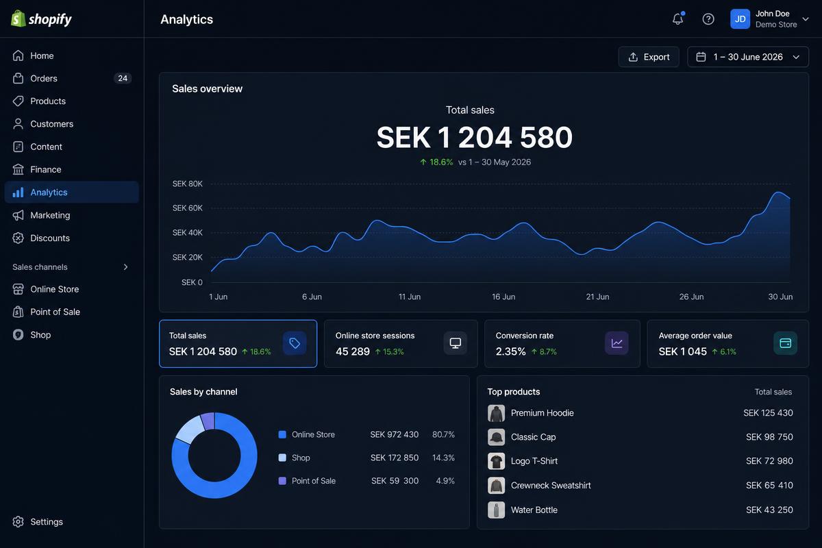 Shopify dashboard som visar SEK 1 204 580 i försäljning för juni 2026