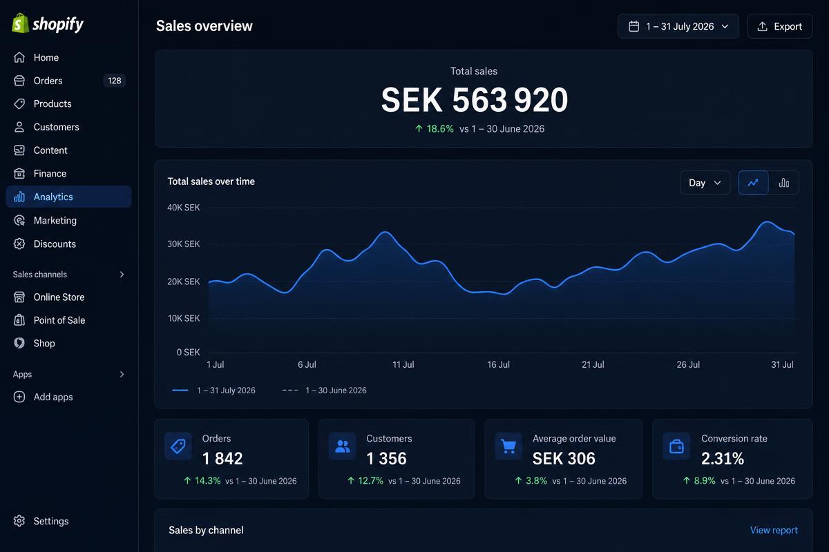Shopify dashboard som visar SEK 563 920 i försäljning för juli 2026